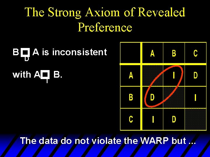 The Strong Axiom of Revealed Preference p D A is inconsistent p B with