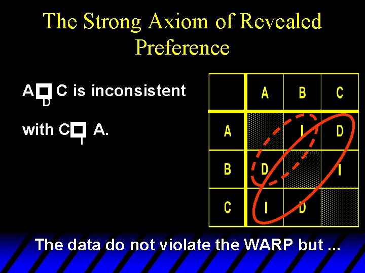 The Strong Axiom of Revealed Preference p D C is inconsistent p A with