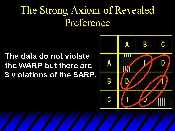 The Strong Axiom of Revealed Preference The data do not violate the WARP but