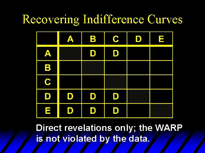 Recovering Indifference Curves Direct revelations only; the WARP is not violated by the data.