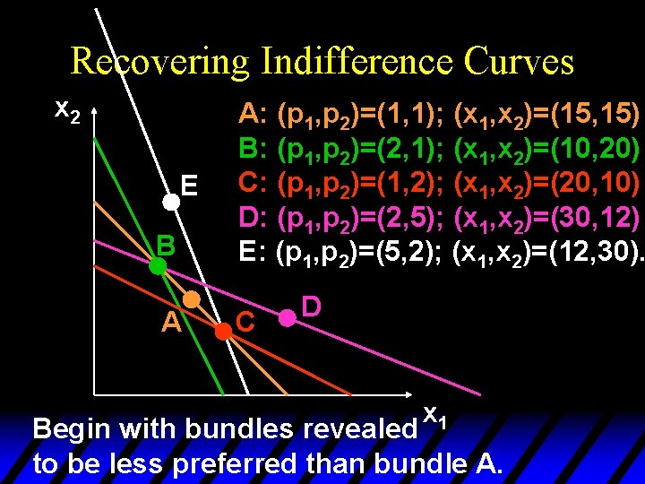 Recovering Indifference Curves x 2 E B A A: (p 1, p 2)=(1, 1);