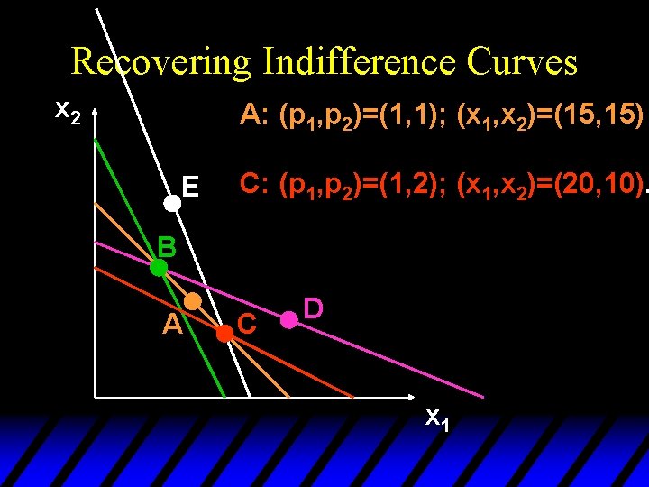 Recovering Indifference Curves x 2 A: (p 1, p 2)=(1, 1); (x 1, x