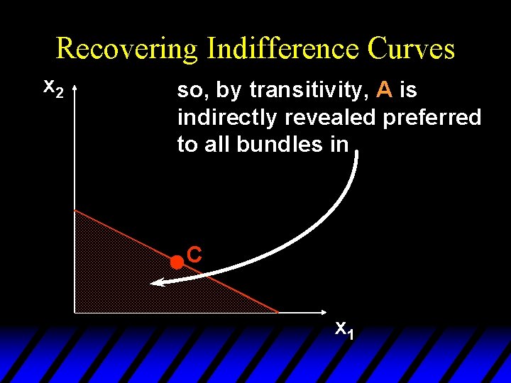 Recovering Indifference Curves x 2 so, by transitivity, A is indirectly revealed preferred to