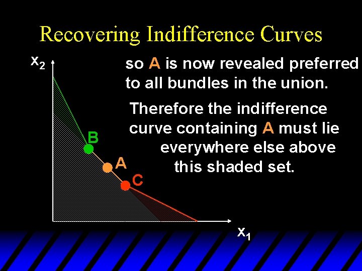 Recovering Indifference Curves x 2 so A is now revealed preferred to all bundles