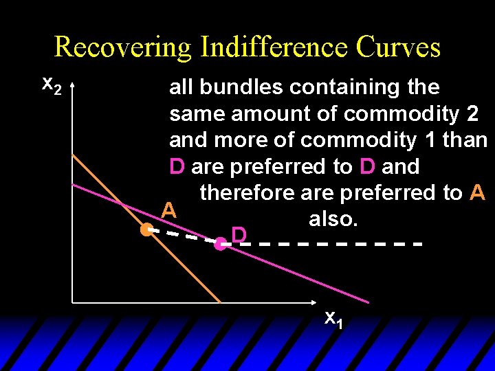 Recovering Indifference Curves x 2 all bundles containing the same amount of commodity 2