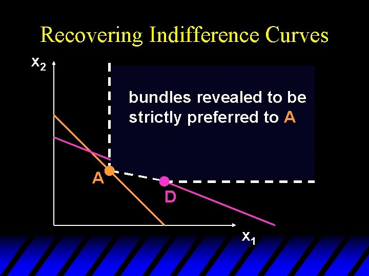 Recovering Indifference Curves x 2 bundles revealed to be strictly preferred to A A
