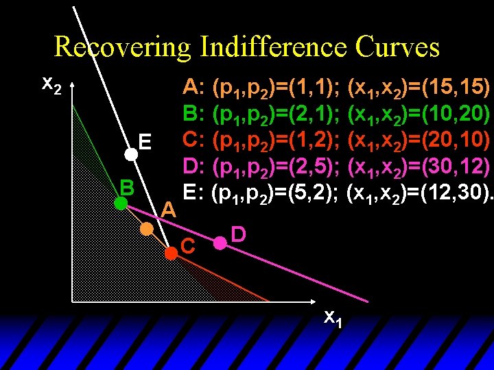 Recovering Indifference Curves x 2 E B A A A: (p 1, p 2)=(1,