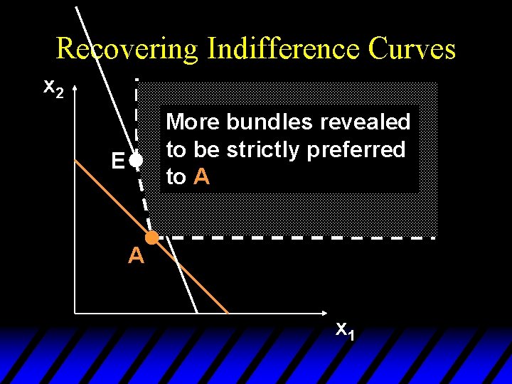 Recovering Indifference Curves x 2 More bundles revealed to be strictly preferred to A
