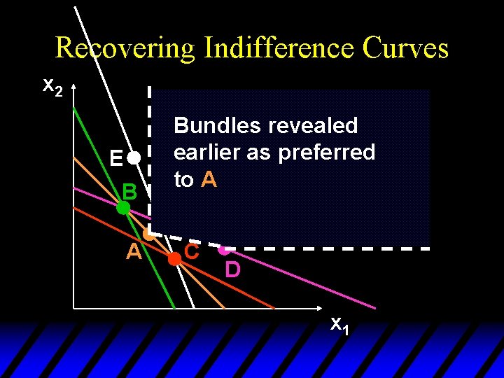 Recovering Indifference Curves x 2 E B A Bundles revealed earlier as preferred to