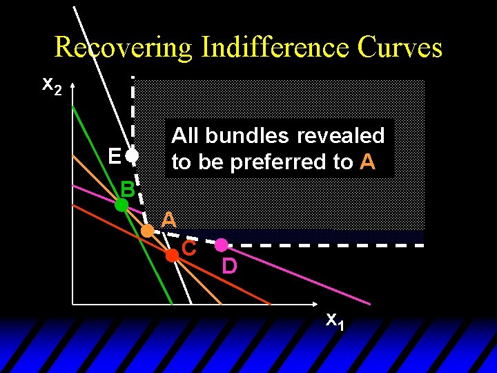 Recovering Indifference Curves x 2 E All bundles revealed to be preferred to A