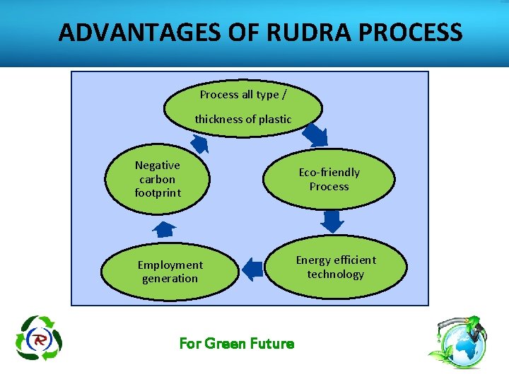 ADVANTAGES OF RUDRA PROCESS Process all type / thickness of plastic Negative carbon footprint