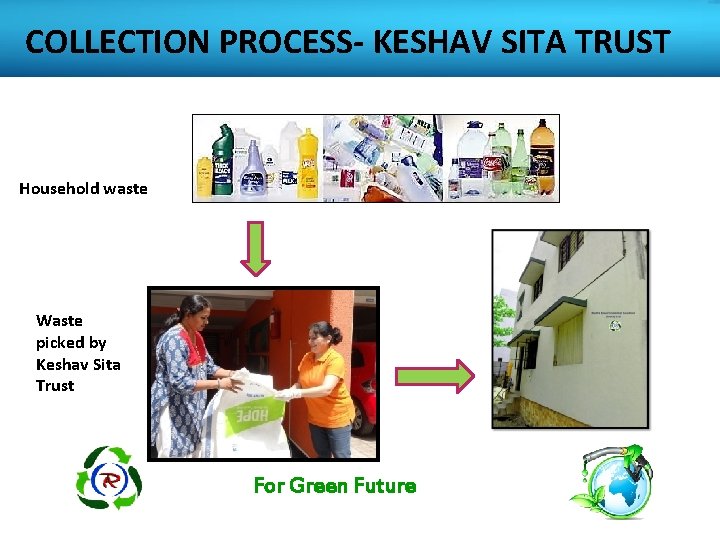COLLECTION PROCESS- KESHAV SITA TRUST Household waste Waste picked by Keshav Sita Trust For