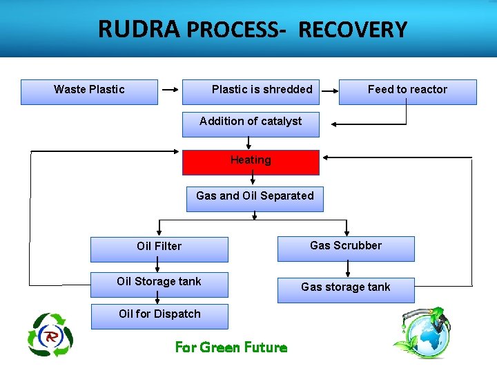 RUDRA PROCESS- RECOVERY Plastic is shredded Waste Plastic Feed to reactor Addition of catalyst