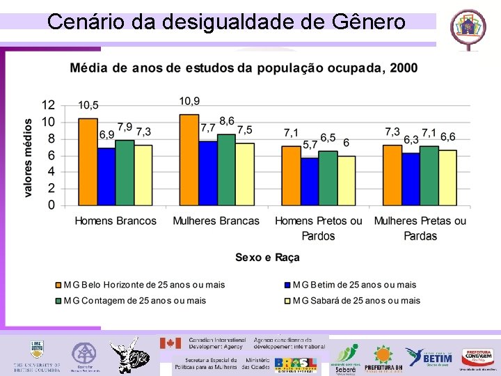 Cenário da desigualdade de Gênero 