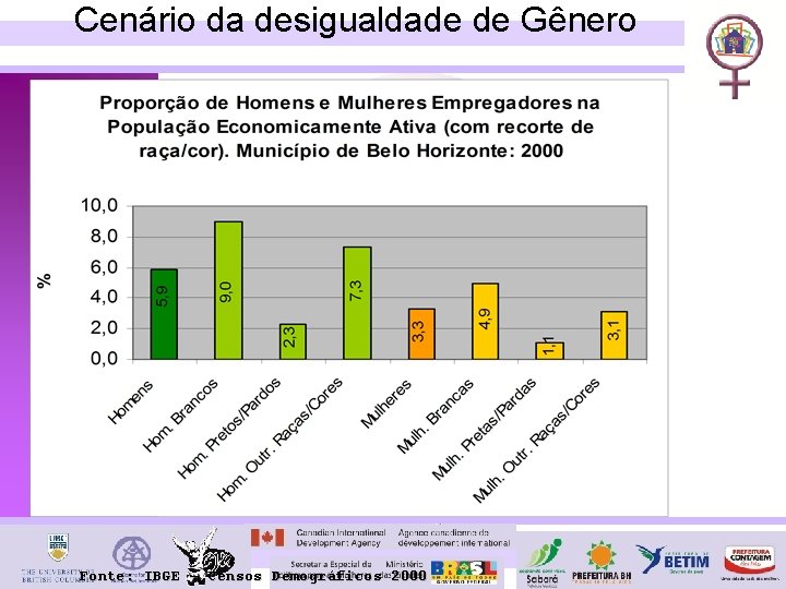 Cenário da desigualdade de Gênero Fonte: IBGE – Censos Demográficos 2000 