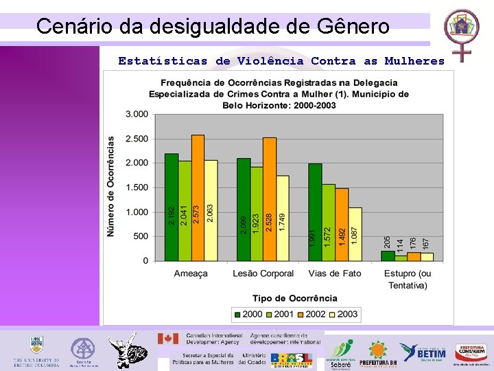 Cenário da desigualdade de Gênero Estatísticas de Violência Contra as Mulheres 