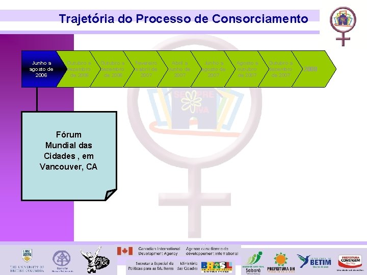 Trajetória do Processo de Consorciamento Junho a agosto de 2006 Outubro a dezembro de