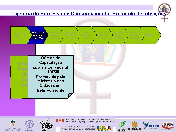 Trajetória do Processo de Consorciamento: Protocolo de Intenções Junho a agosto de 2006 Outubro