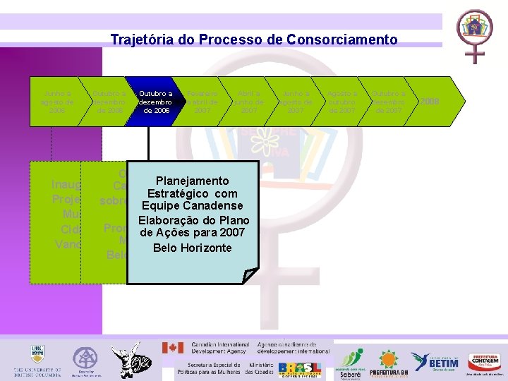 Trajetória do Processo de Consorciamento Junho a agosto de 2006 Outubro a dezembro de