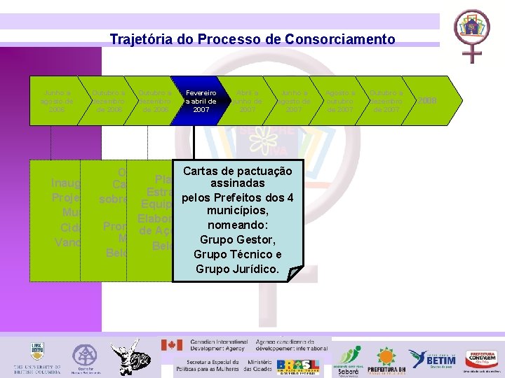 Trajetória do Processo de Consorciamento Junho a agosto de 2006 Outubro a dezembro de