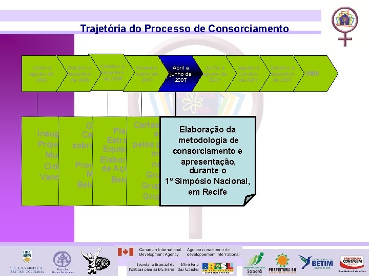 Trajetória do Processo de Consorciamento Junho a agosto de 2006 Outubro a dezembro de