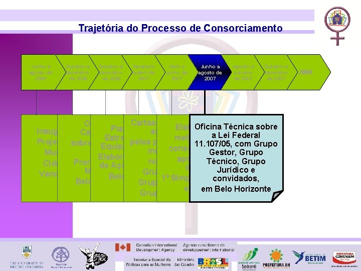 Trajetória do Processo de Consorciamento Junho a agosto de 2006 Outubro a dezembro de