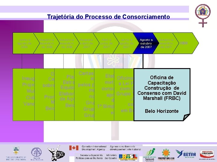 Trajetória do Processo de Consorciamento Junho a agosto de 2006 Outubro a dezembro de