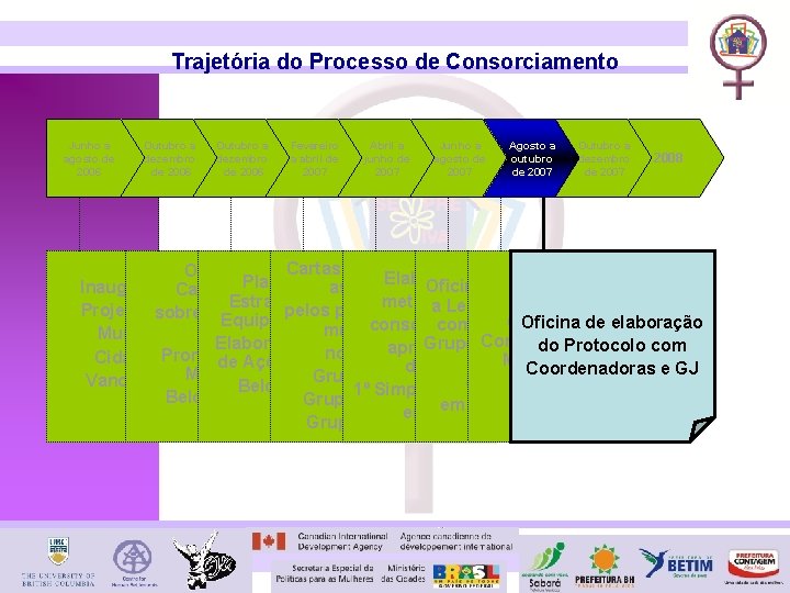 Trajetória do Processo de Consorciamento Junho a agosto de 2006 Outubro a dezembro de