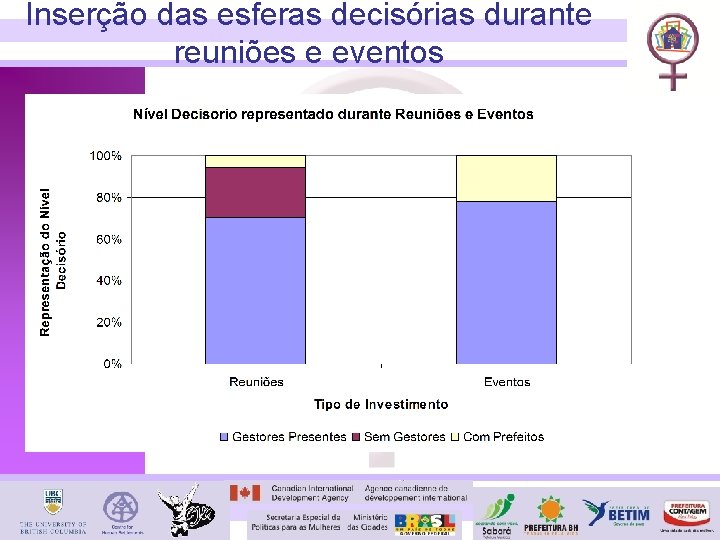 Inserção das esferas decisórias durante reuniões e eventos 