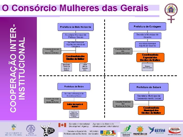 COOPERAÇÃO INTERINSTITUCIONAL O Consórcio Mulheres das Gerais 