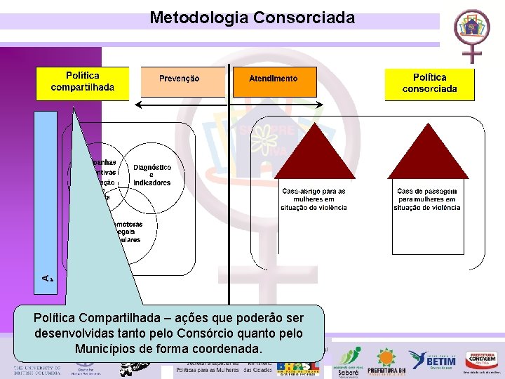 Metodologia Consorciada Política Compartilhada – ações que poderão ser desenvolvidas tanto pelo Consórcio quanto