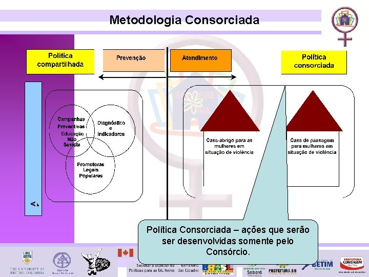 Metodologia Consorciada Política Consorciada – ações que serão ser desenvolvidas somente pelo Consórcio. 