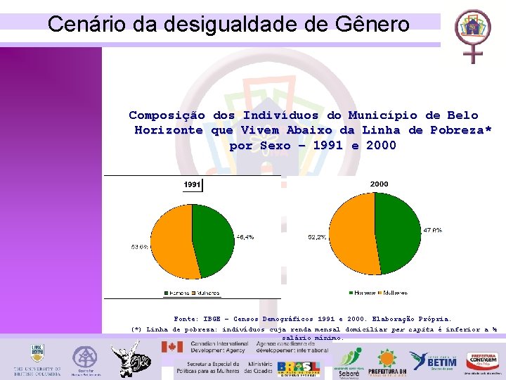 Cenário da desigualdade de Gênero Composição dos Indivíduos do Município de Belo Horizonte que