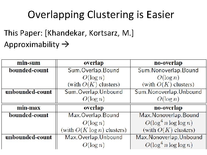 Overlapping Clustering is Easier This Paper: [Khandekar, Kortsarz, M. ] Approximability 