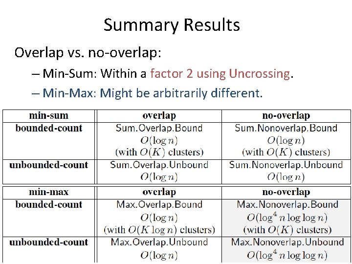 Summary Results Overlap vs. no-overlap: – Min-Sum: Within a factor 2 using Uncrossing. –