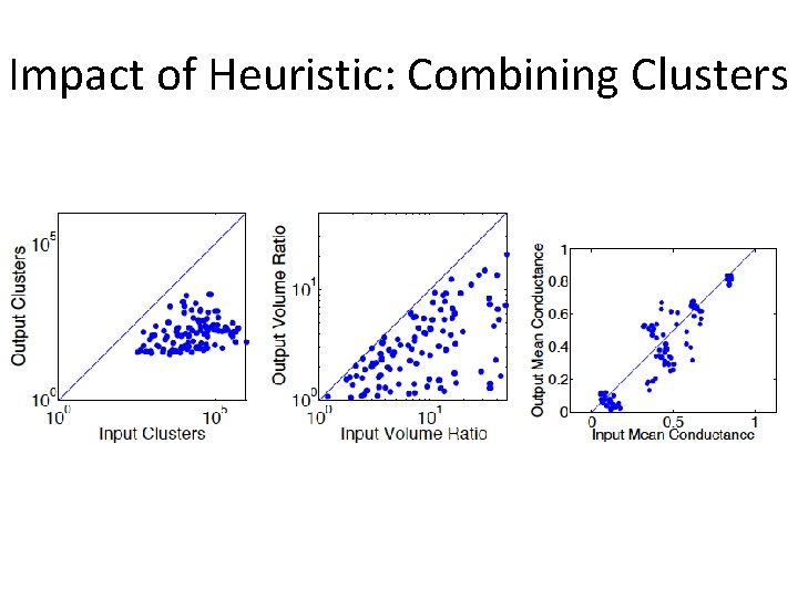 Impact of Heuristic: Combining Clusters 