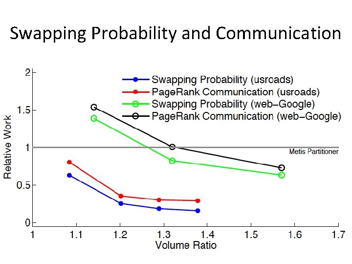 Swapping Probability and Communication 