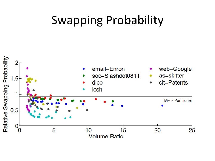 Swapping Probability 