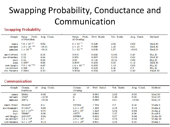 Swapping Probability, Conductance and Communication Swapping Probability Communication 