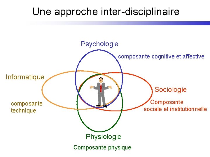 Une approche inter-disciplinaire Psychologie composante cognitive et affective Informatique Sociologie Composante sociale et institutionnelle