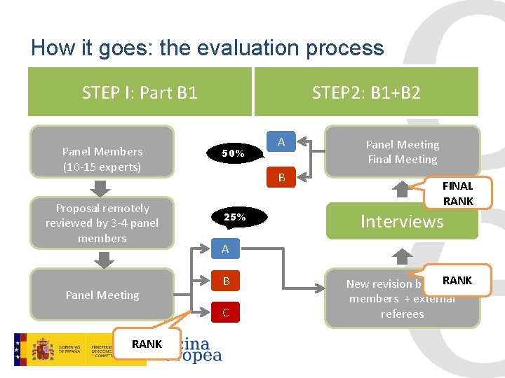 How it goes: the evaluation process STEP I: Part B 1 Panel Members (10