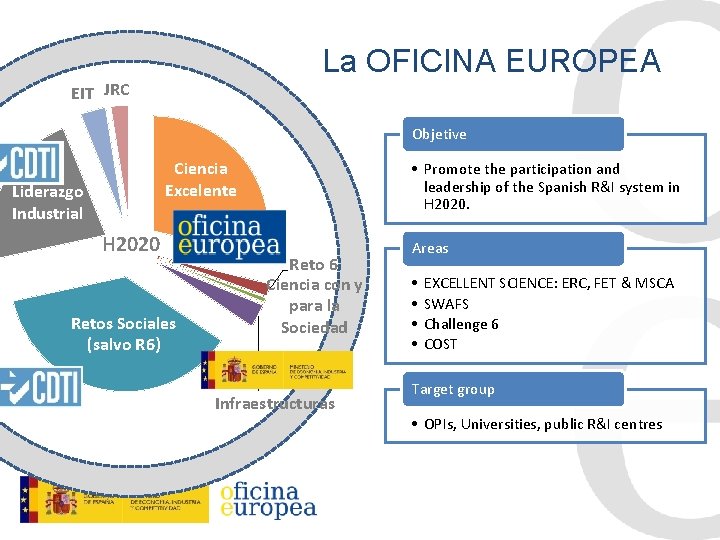 La OFICINA EUROPEA EIT JRC Objetive Ciencia Excelente Liderazgo Industrial H 2020 Retos Sociales