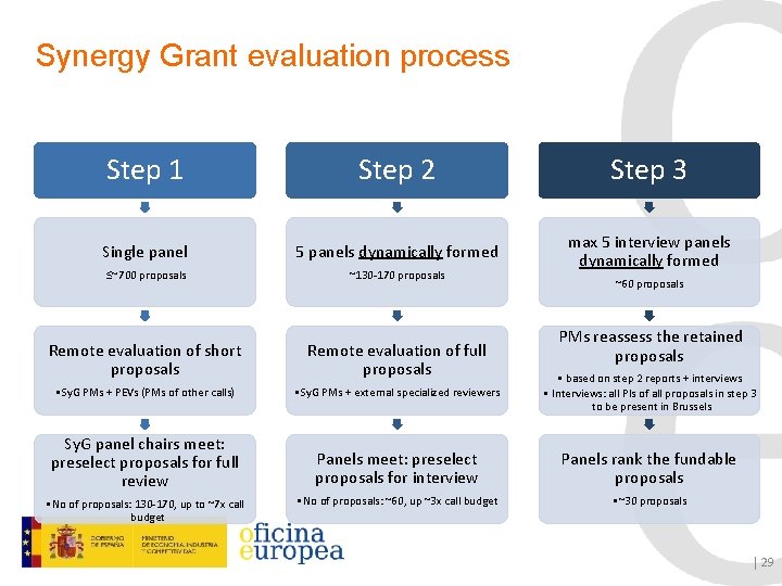 Synergy Grant evaluation process Step 1 Step 2 Step 3 Single panel 5 panels