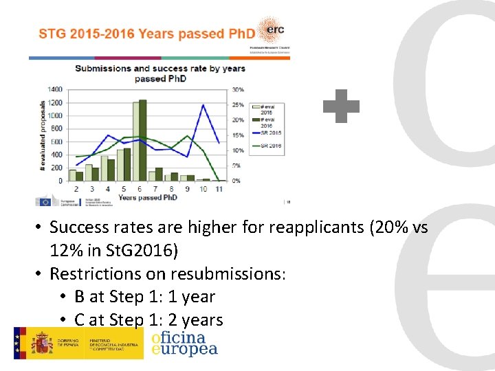  • Success rates are higher for reapplicants (20% vs 12% in St. G