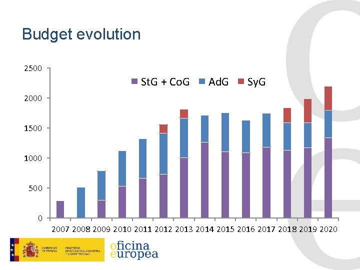 Budget evolution 2500 St. G + Co. G Ad. G Sy. G 2000 1500