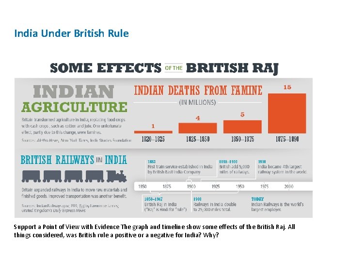 India Under British Rule Support a Point of View with Evidence The graph and