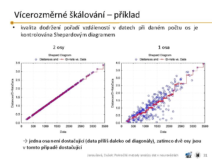 Vícerozměrné škálování – příklad • kvalita dodržení pořadí vzdáleností v datech při daném počtu