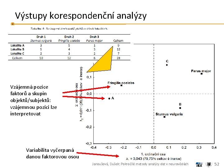 Výstupy korespondenční analýzy Vzájemná pozice faktorů a skupin objektů/subjektů: vzájemnou pozici lze interpretovat Variabilita