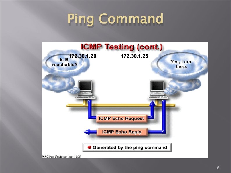 Ping Command 172. 30. 1. 20 172. 30. 1. 25 6 