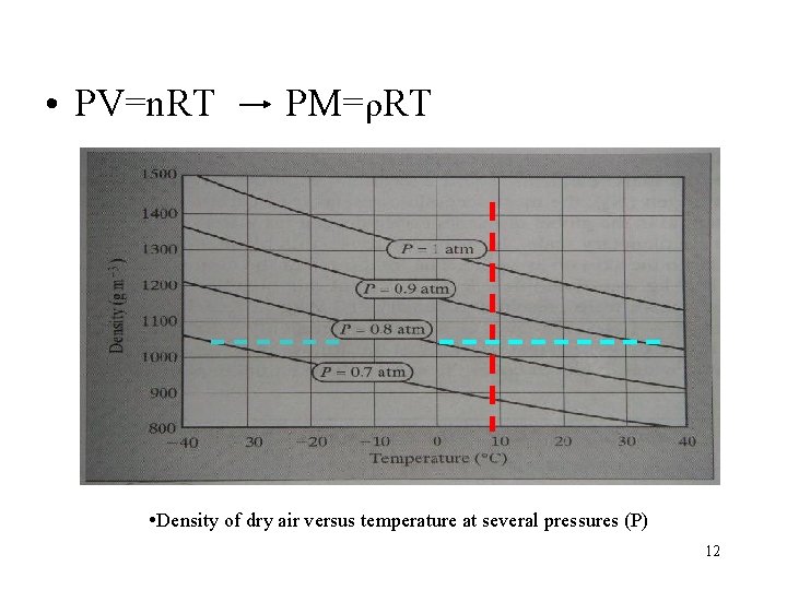  • PV=n. RT PM=ρRT • Density of dry air versus temperature at several
